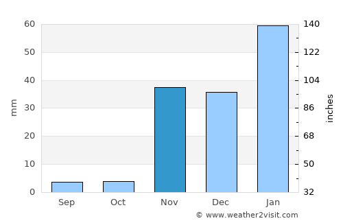 Seal Beach average rain in November