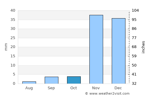 Seal Beach average rain in October