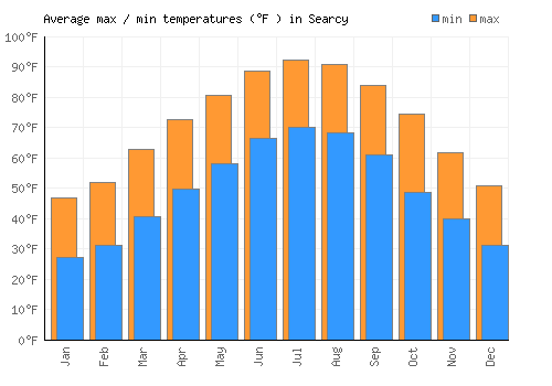 Searcy average minimum / maximum temperatures (Fahrenheit)