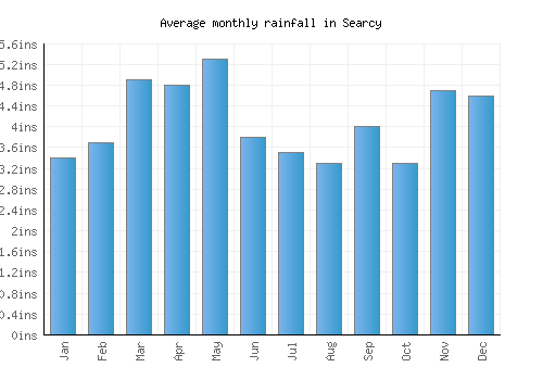 Searcy monthly rainfall chart (inches)