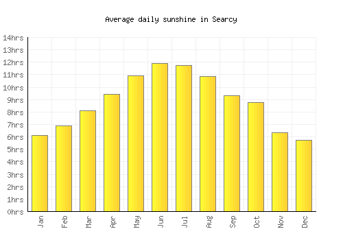 Searcy average daily sunshine chart