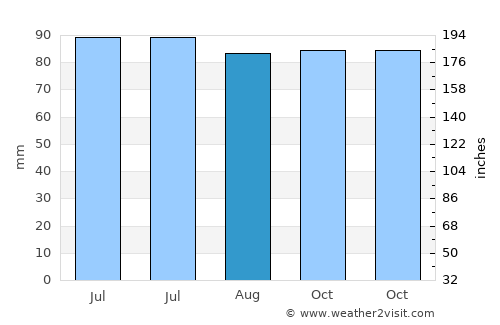 Searcy average rain in August