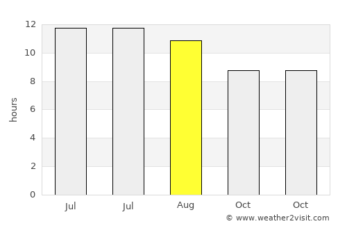 Searcy average rain in August