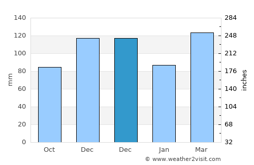 Searcy average rain in December