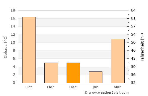 Searcy average temperature in December
