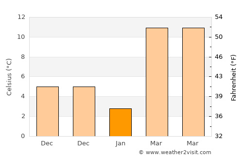 Searcy average temperature in January