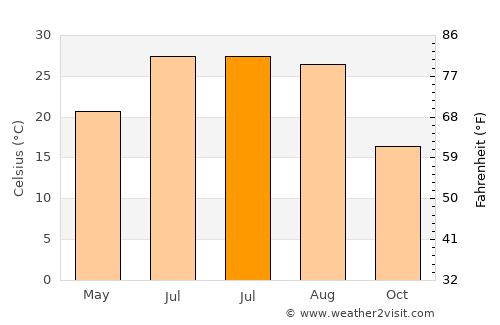 Searcy average temperature in July