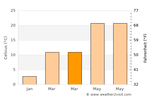 Searcy average temperature in March