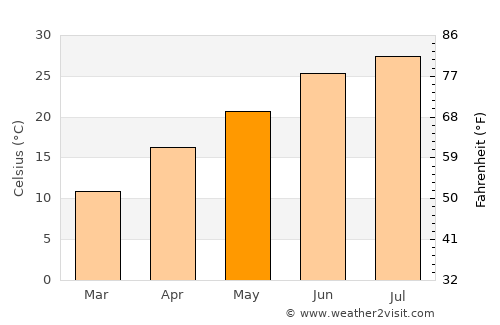 Searcy average temperature in May