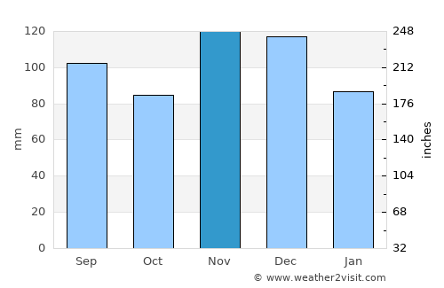 Searcy average rain in November
