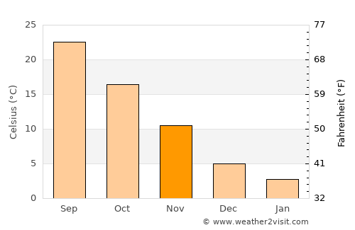 Searcy average temperature in November