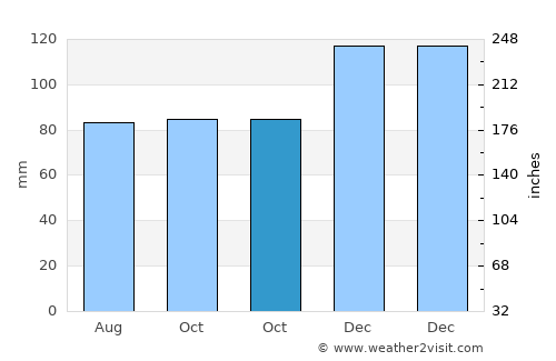 Searcy average rain in October
