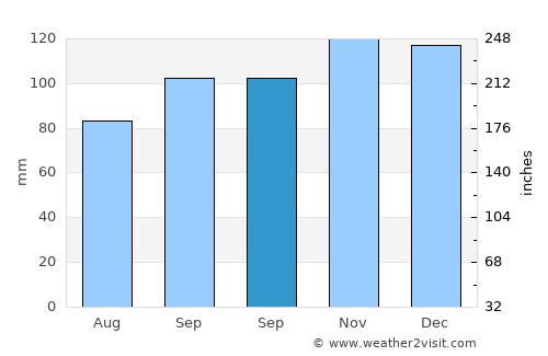 Searcy average rain in September