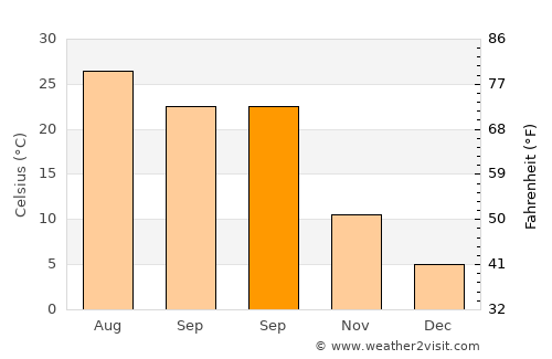 Searcy average temperature in September