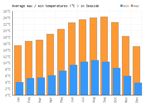 Seaside average minimum / maximum temperatures (Celsius)