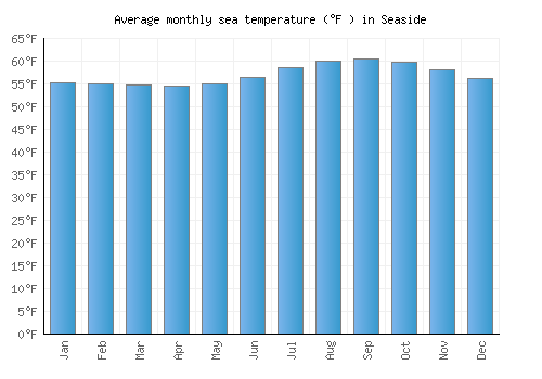 Seaside average sea temperature chart (Fahrenheit)