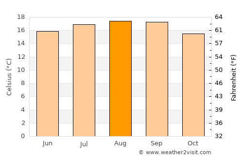 Seaside average temperature in August