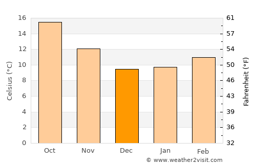 Seaside average temperature in December