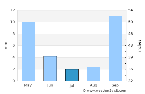 Seaside average rain in July