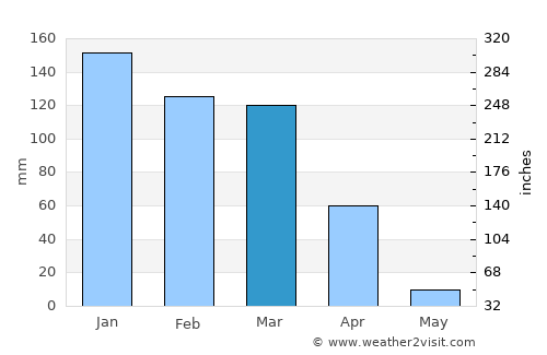 Seaside average rain in March