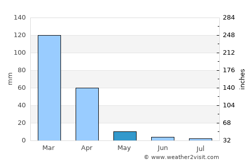 Seaside average rain in May