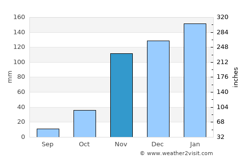 Seaside average rain in November