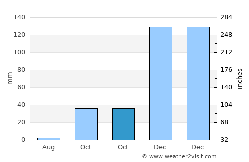 Seaside average rain in October