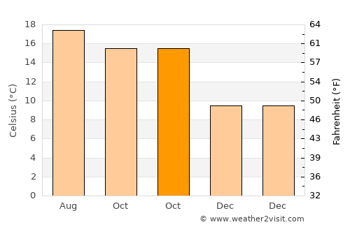 Seaside average temperature in October