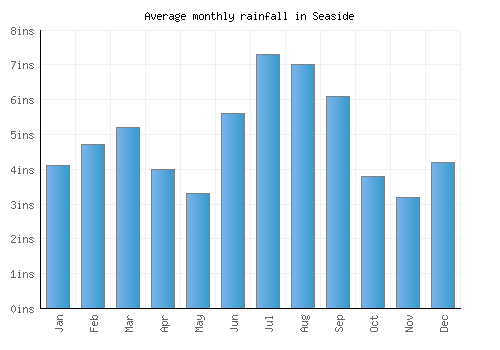 Seaside monthly rainfall chart (inches)