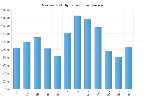Seaside monthly rainfall chart (mm)