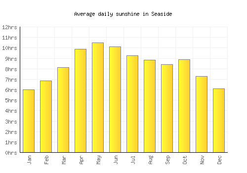 Seaside average daily sunshine chart