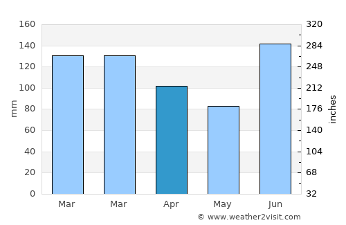 Seaside average rain in April