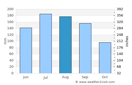 Seaside average rain in August