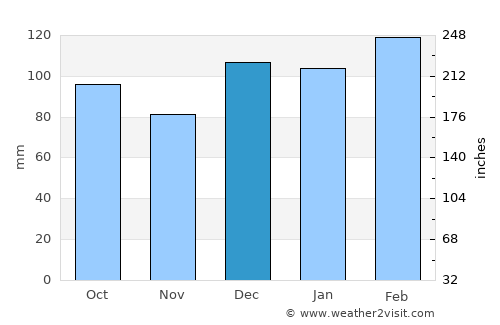 Seaside average rain in December