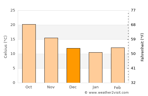 Seaside average temperature in December