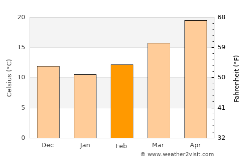 Seaside average temperature in February