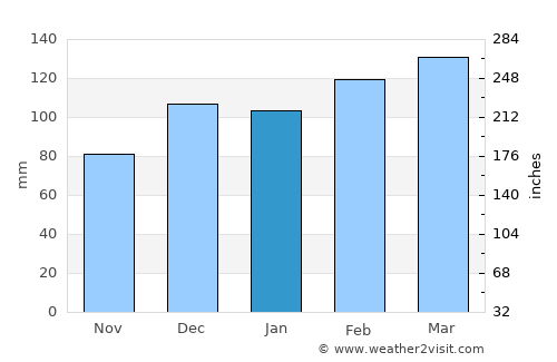 Seaside average rain in January