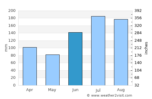 Seaside average rain in June