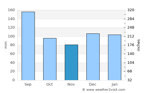 Seaside average rain in November