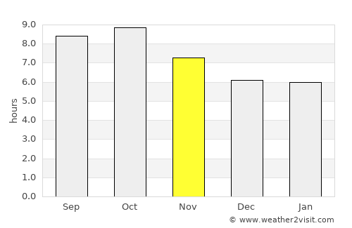 Seaside average rain in November