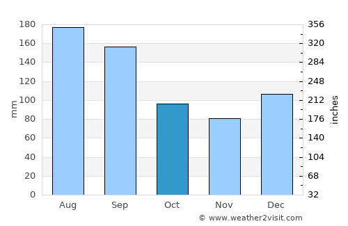 Seaside average rain in October