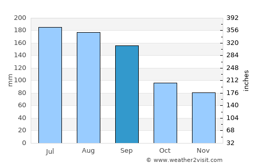 Seaside average rain in September