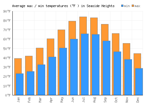 Seaside Heights average minimum / maximum temperatures (Fahrenheit)