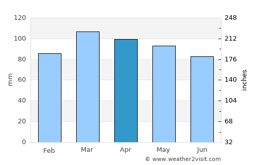 Seaside Heights average rain in April