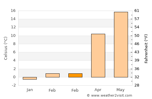 Seaside Heights average temperature in February
