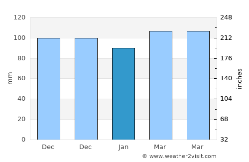 Seaside Heights average rain in January