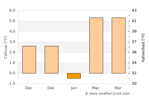 Seaside Heights average temperature in January