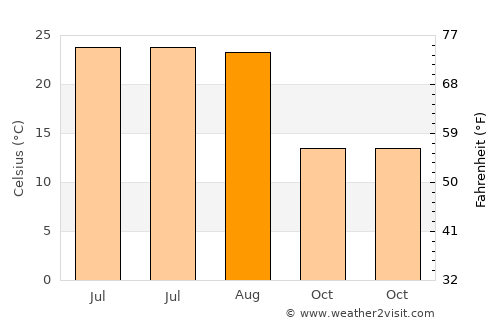 Seaside Park average temperature in August