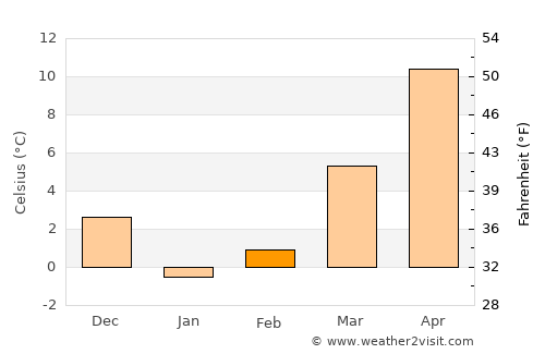 Seaside Park average temperature in February