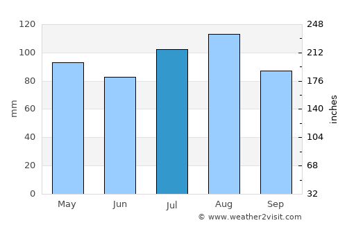 Seaside Park average rain in July